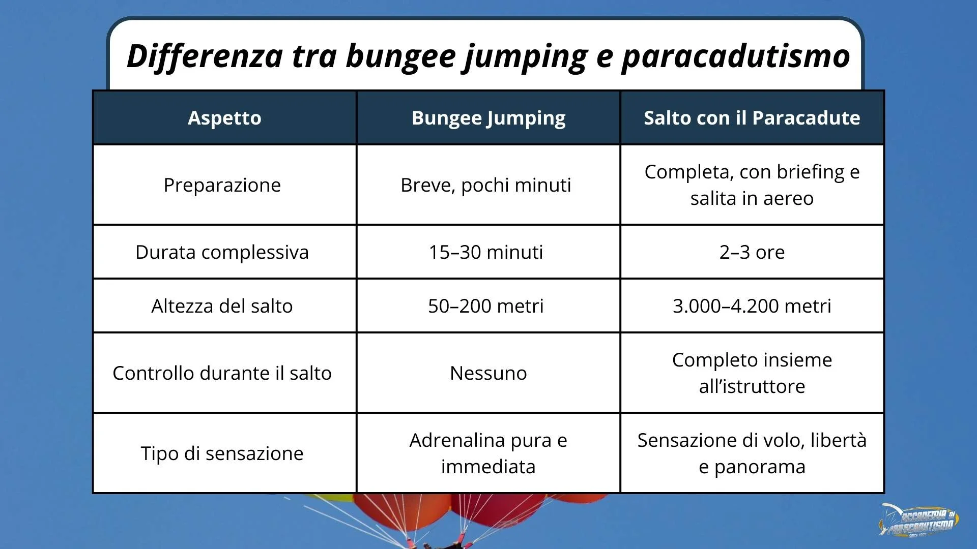 Paracadutismo o Bungee jumping cosa Scegliere a Milano 2025